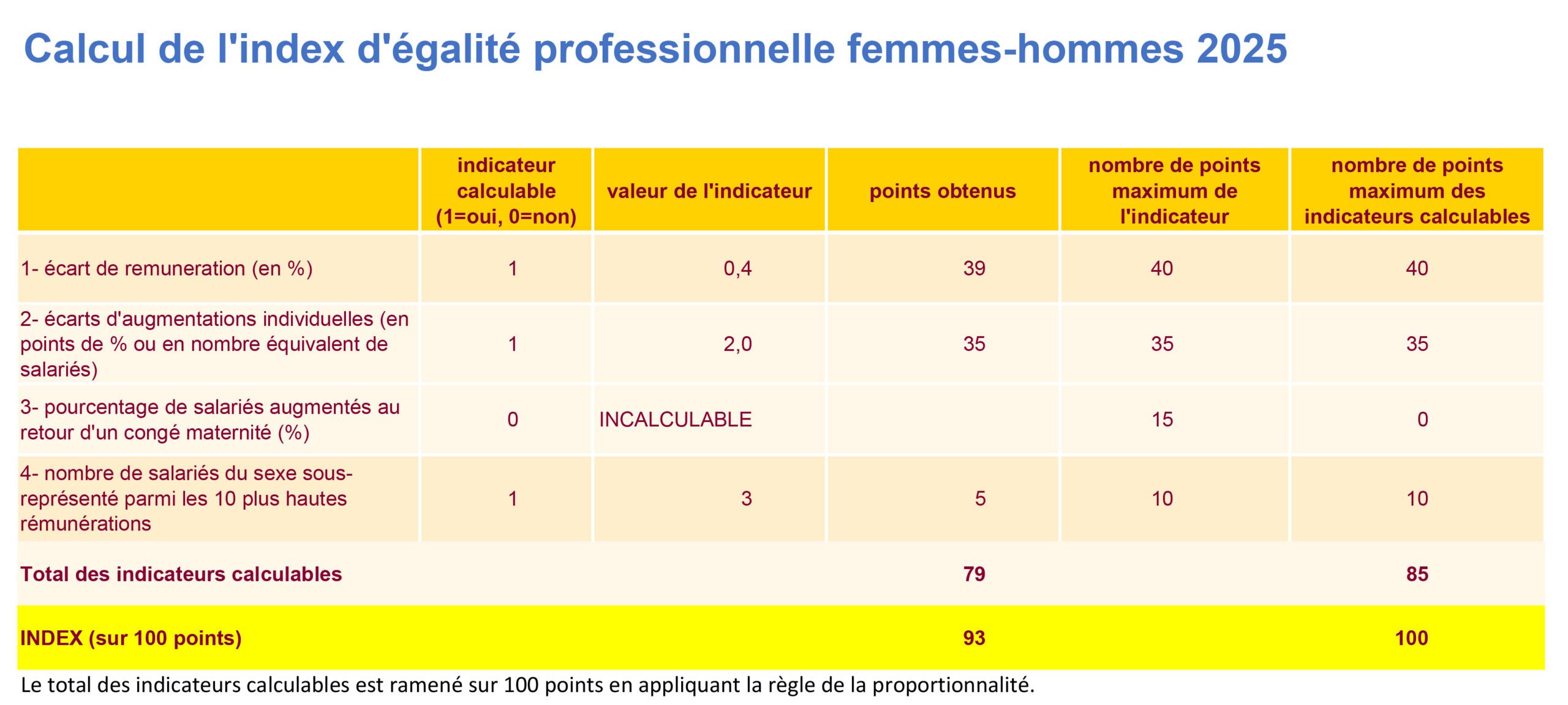 Index égalité Homme / Femme 2024 - Baumanière
